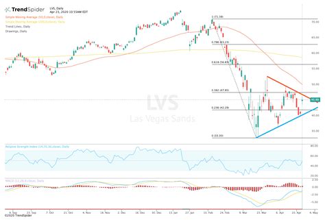 lv sands stock price|lvs stock forecast.